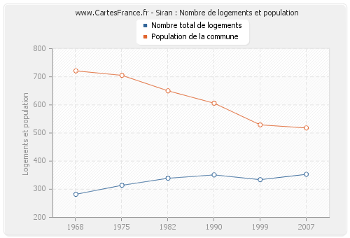 Siran : Nombre de logements et population