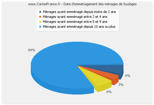 Date d'emménagement des ménages de Soulages