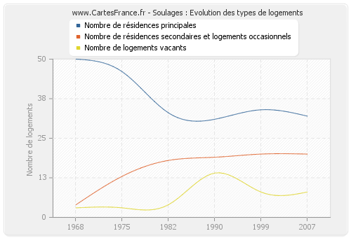 Soulages : Evolution des types de logements