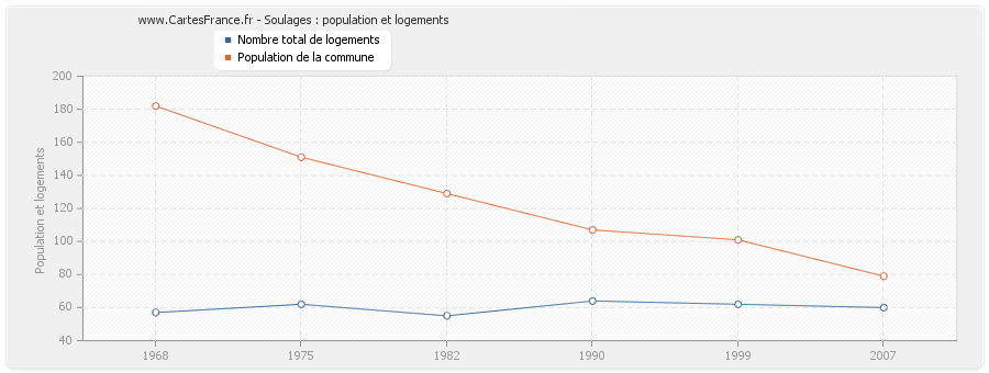 Soulages : population et logements