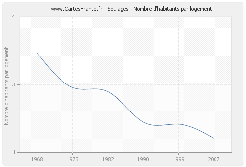 Soulages : Nombre d'habitants par logement