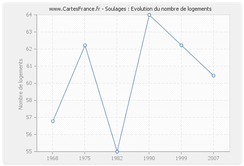 Soulages : Evolution du nombre de logements