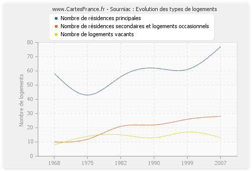 Sourniac : Evolution des types de logements