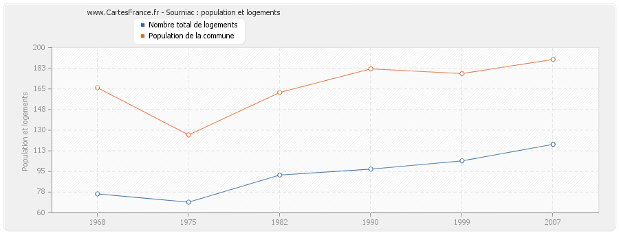 Sourniac : population et logements