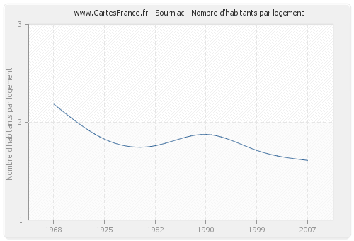 Sourniac : Nombre d'habitants par logement