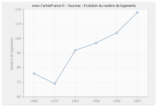 Sourniac : Evolution du nombre de logements