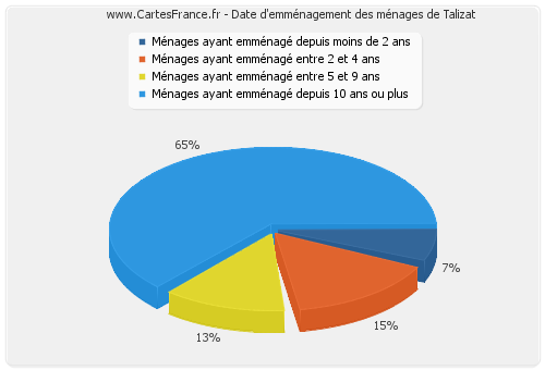 Date d'emménagement des ménages de Talizat