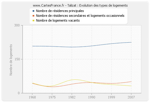 Talizat : Evolution des types de logements