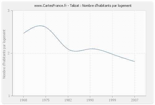 Talizat : Nombre d'habitants par logement