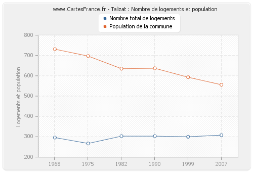 Talizat : Nombre de logements et population