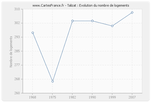 Talizat : Evolution du nombre de logements