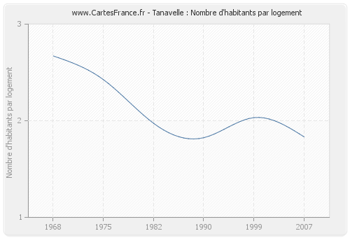 Tanavelle : Nombre d'habitants par logement