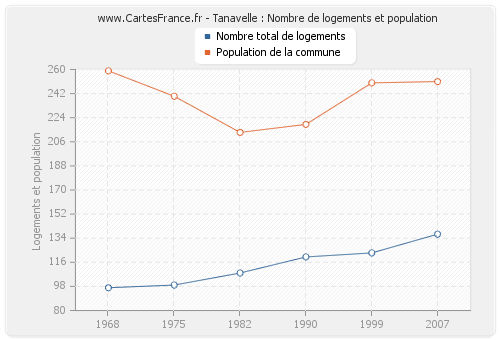 Tanavelle : Nombre de logements et population