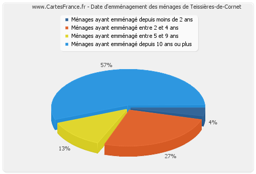 Date d'emménagement des ménages de Teissières-de-Cornet