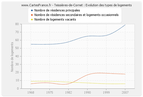 Teissières-de-Cornet : Evolution des types de logements