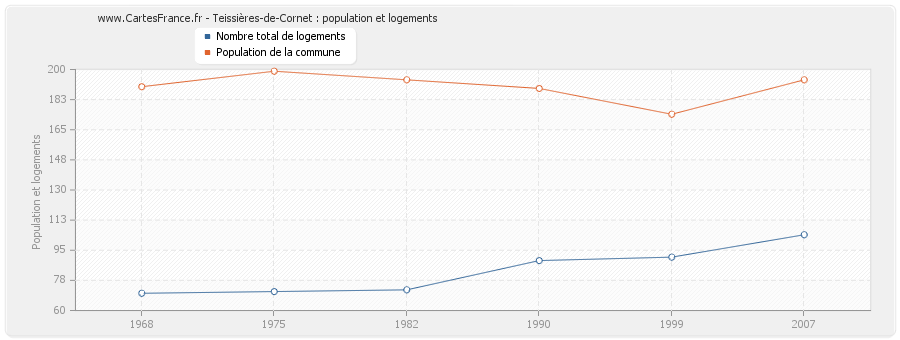 Teissières-de-Cornet : population et logements