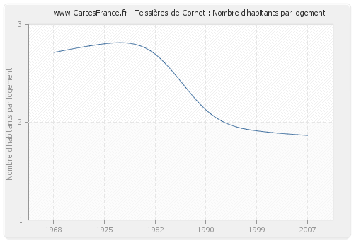 Teissières-de-Cornet : Nombre d'habitants par logement