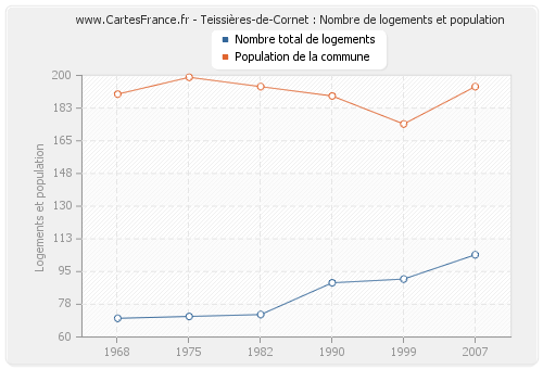 Teissières-de-Cornet : Nombre de logements et population
