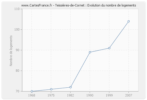 Teissières-de-Cornet : Evolution du nombre de logements