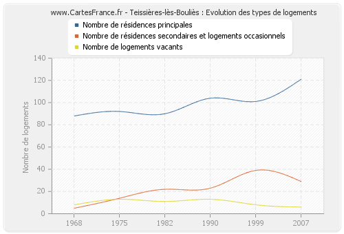 Teissières-lès-Bouliès : Evolution des types de logements