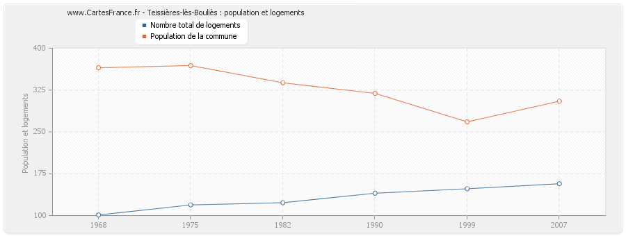 Teissières-lès-Bouliès : population et logements