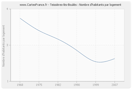 Teissières-lès-Bouliès : Nombre d'habitants par logement