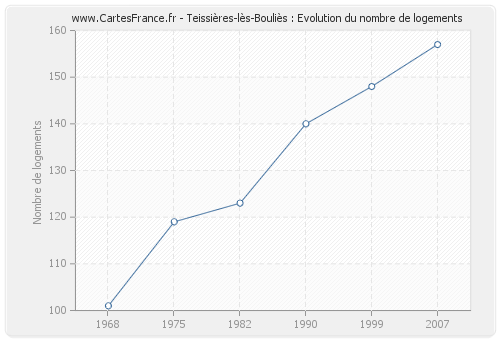 Teissières-lès-Bouliès : Evolution du nombre de logements