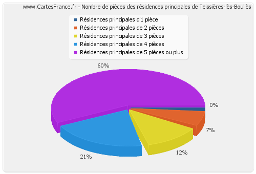 Nombre de pièces des résidences principales de Teissières-lès-Bouliès