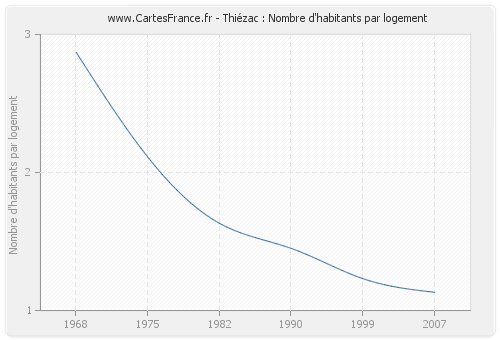 Thiézac : Nombre d'habitants par logement