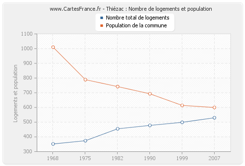 Thiézac : Nombre de logements et population