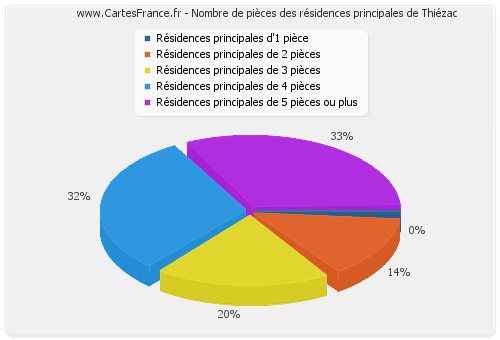 Nombre de pièces des résidences principales de Thiézac