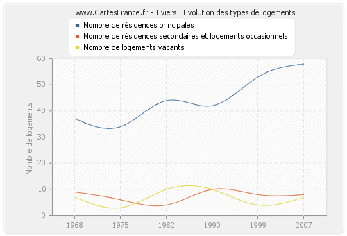 Tiviers : Evolution des types de logements