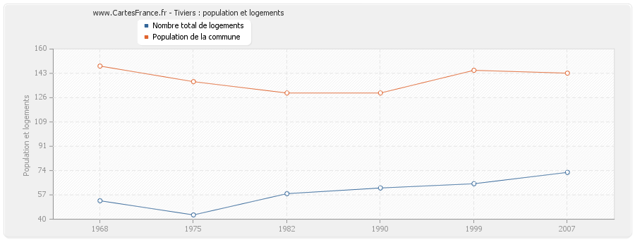 Tiviers : population et logements