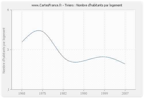 Tiviers : Nombre d'habitants par logement