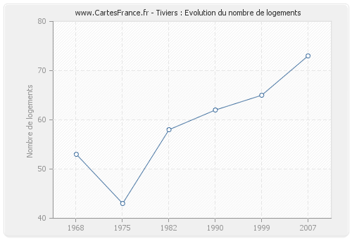 Tiviers : Evolution du nombre de logements