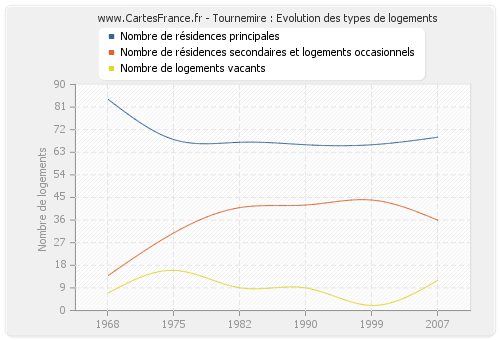 Tournemire : Evolution des types de logements