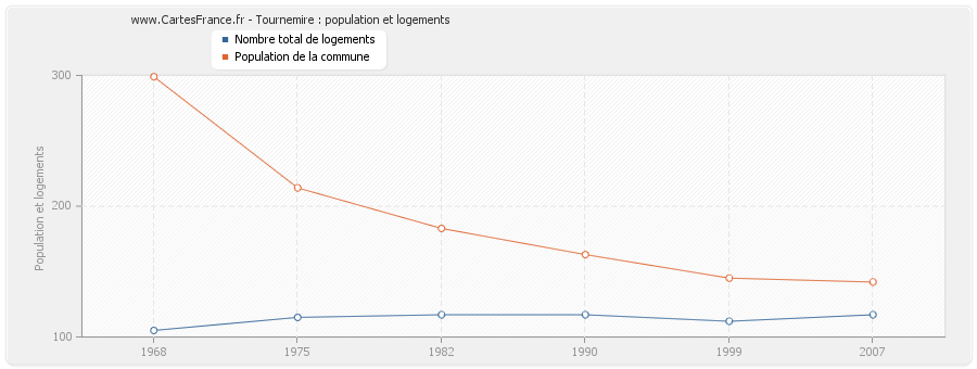 Tournemire : population et logements