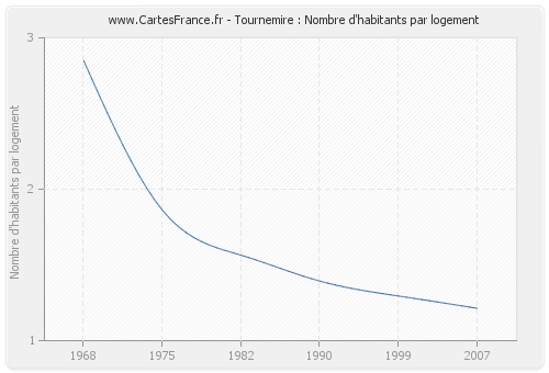 Tournemire : Nombre d'habitants par logement