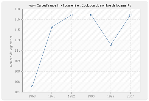 Tournemire : Evolution du nombre de logements