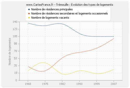 Trémouille : Evolution des types de logements