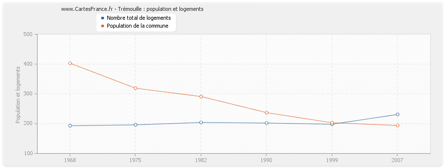 Trémouille : population et logements