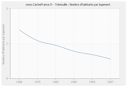 Trémouille : Nombre d'habitants par logement