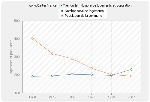 Trémouille : Nombre de logements et population