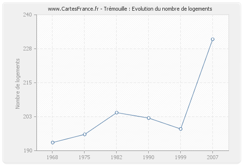 Trémouille : Evolution du nombre de logements