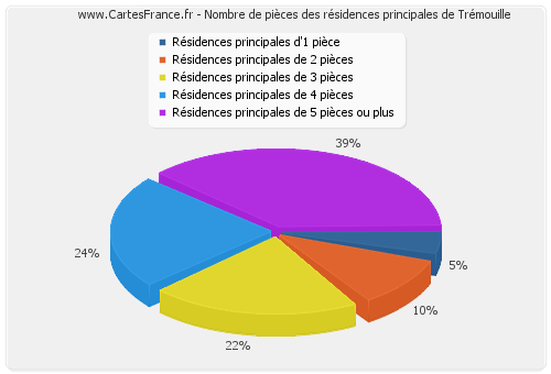 Nombre de pièces des résidences principales de Trémouille