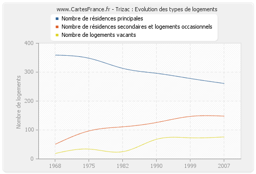 Trizac : Evolution des types de logements