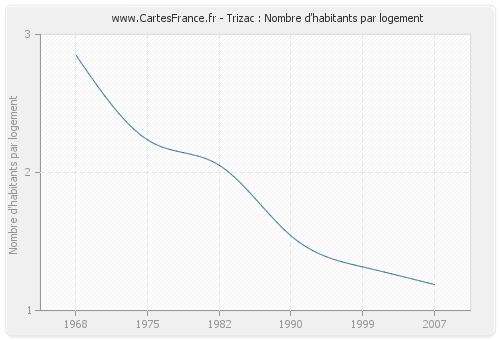 Trizac : Nombre d'habitants par logement