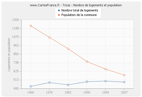 Trizac : Nombre de logements et population