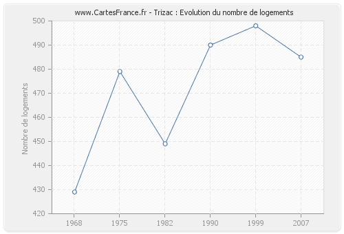 Trizac : Evolution du nombre de logements