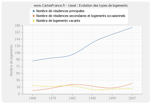 Ussel : Evolution des types de logements